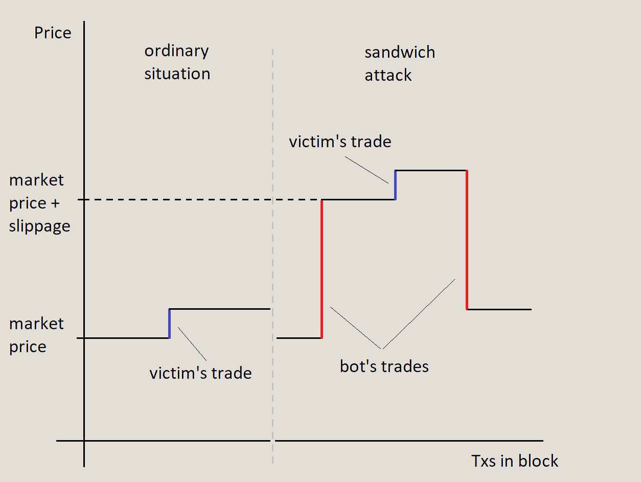 The bot's two transactions wrapped around the victim's one